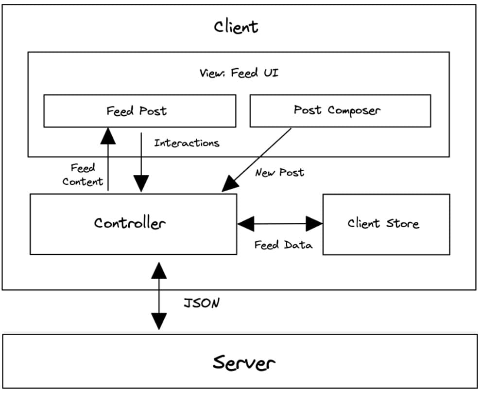 News Feed Architecture diagram showing client-server communication flow